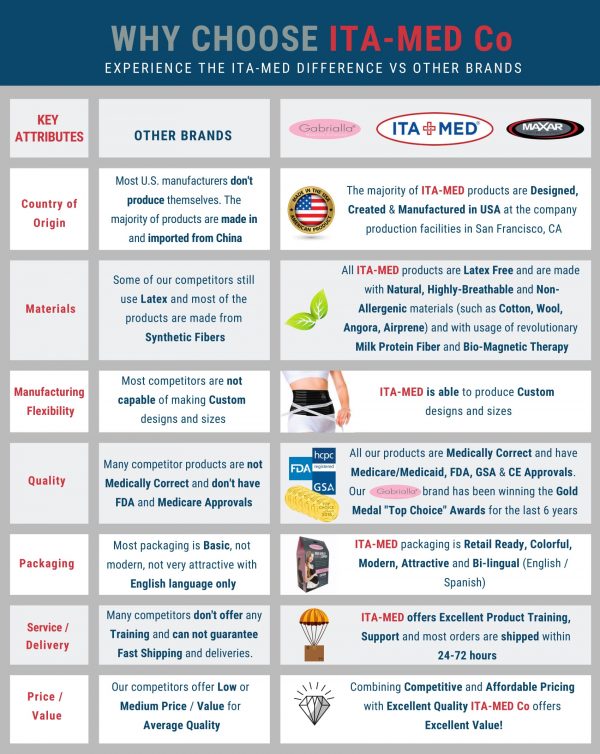 HighQuality Medical Support Products Manufacturer ITAMED